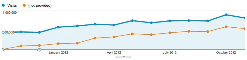 not provided increasing